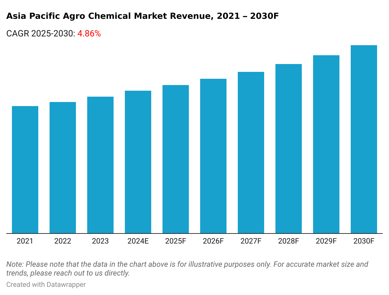 Asia Pacific Agro Chemical Market Revenue